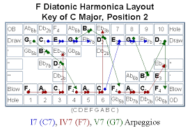 The Diatonic Harp Reference Arpeggios
