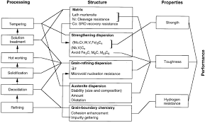 materials system chart for high performance alloy steel 1