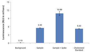 Mygovernment is an initiative by mampu towards the enhancement reinforcement of integrated and secured digital services under the 11th malaysia plan. Cholesterol Cholesterol Ester Glo Assay Cholesterol Assay Cholesterol Ester