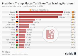 Chart President Trump Places Tariffs On Top Trading
