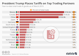 chart president trump places tariffs on top trading