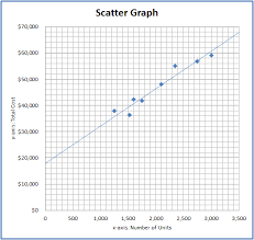 scatter graph method cost behavior analysis example