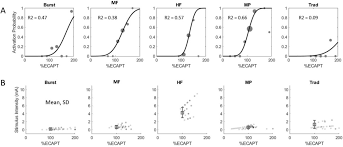 Functional Ultrasound Imaging Reveals Activation Properties of Clinical  Spinal Cord Stimulation Therapy Stimulation Programming