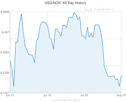 60 day chart usd to nok exchange rate exchange rate nok