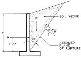 Design of a retaining wall supported only at the base under the combination of earth pressure, surcharge, wind and seismic loads. Loads And Forces Acting On Retaining Wall And Their Calculations Pdf The Constructor