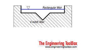 Weirs Open Channel Flow Rate Measurement