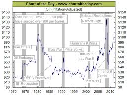 Chart Of The Day 03 04 2011 Crude Oil