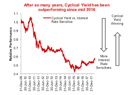Is It Time To Fade The Cyclical Yield Trade See It Market