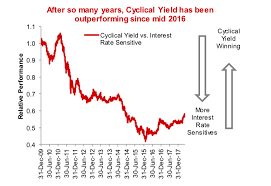 is it time to fade the cyclical yield trade see it market