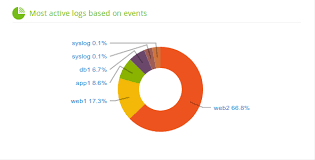 Using D3 Js To Graph Your Log Data Dzone Java