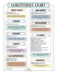 Constituent Chart Essential Oil Education Essential Oils Guide Essential Oil Blends
