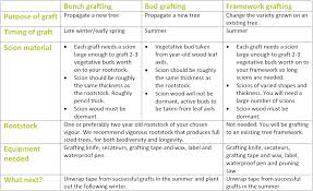 You'll then bind the two together. Grafting People S Trust For Endangered Species