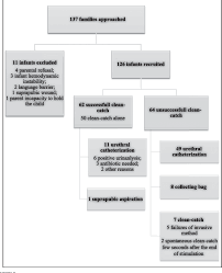 Figure 2 From Evaluation Of A New Strategy For Clean Catch