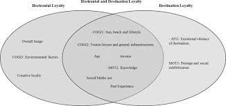 Age and cultural value of these cities are their. Understanding Tourism Loyalty Horizontal Vs Destination Loyalty Sciencedirect