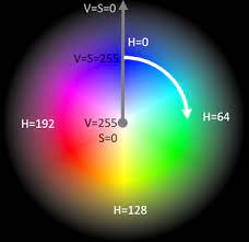 The color bar indicates which colored lines are drawn on the color wheel, which are drawn between color disks or on the outer circle; Muonray Image Video Segmentation In Near Infrared Using Hsv Color Spaces With Opencv In Python