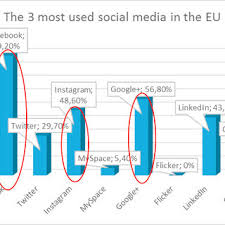 Advantages Of Social Media On The Chart You Can See The