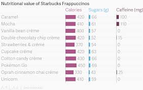 Nutritional Value Of Starbucks Frappuccinos