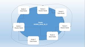 Menu arrow_drop_downoop (object oriented programming). Elasticsearch Interview Questions And Answers Facing Issues On It