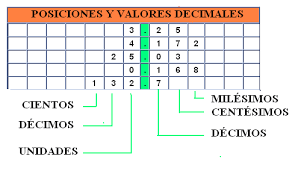 Cada dígito tiene un valor posicional diferente. Uso De Numeros Decimales Matematicas Modernas
