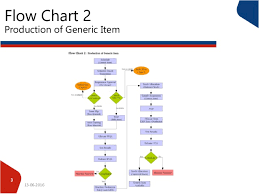 Process Flow Of Pharma Companies