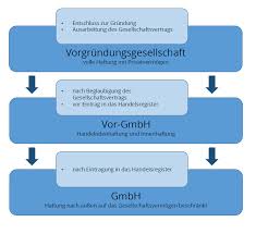Ich versuche in diskussionen stets, für die wichtigkeit des thema gleichstellung zu sensibilisieren. Gmbh Grunden Voraussetzungen Und Kosten Ionos