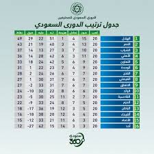 نتيجة مباراة اتلتيكو مدريد واوساسونا اليوم 16/05/2021 في الدوري الاسباني. Ø¹Ø¯Ù† Ø§Ù„ØºØ¯ Ø¬Ø¯ÙˆÙ„ ØªØ±ØªÙŠØ¨ Ø§Ù„Ø¯ÙˆØ±ÙŠ Ø§Ù„Ø³Ø¹ÙˆØ¯ÙŠ Ø§Ù„Ù‡Ù„Ø§Ù„ ÙÙŠ Ø§Ù„Ù…Ù‚Ø¯Ù…Ø©