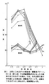 イネの各茎の草姿一葉身長の葉位別変化の型 を制御している 模写生長性 の解明 農研機構