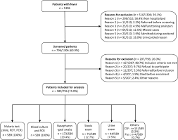 Many babies are delivered via cesarean sections. Aetiology Of Acute Febrile Illness In Children In A High Malaria Transmission Area In West Africa Clinical Microbiology And Infection