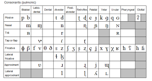 The international phonetic alphabet (ipa) is an academic standard created by the international phonetic association. Why Use The Ipa In Class Efl Magazine