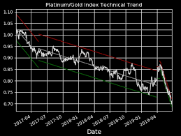 At 15 Year Support Platinum Is A Buy Seeking Alpha