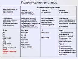 Tablica Pravopisanie Pristavok Dlya Podgotovki Obuchayushihsya K Vypolneniyu Zadaniya 9 Na Ege Po Russkomu Yazyku Chvuz Ru