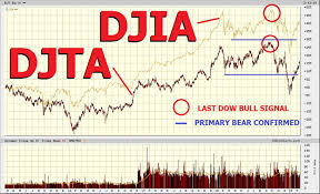Dow Theory Checkup Is The Latest Bear Move Finished Djia