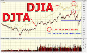 dow theory checkup is the latest bear move finished djia