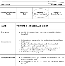 Texture Modified Foods And Thickened Fluids As Used For