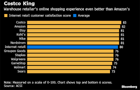 Grocery Delivery Helps Costco Edge Amazon In Consumer