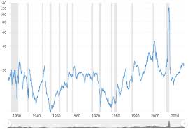 S P 500 Pe Ratios Crashes Steemit