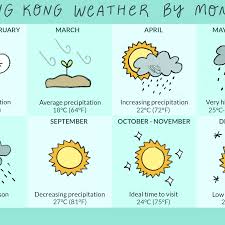 Weather In Hong Kong For Every Month