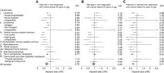 Read on to discover what kind of man you should marry according to your zodiac sign. Reproduction And Marriage Among Male Survivors Of Cancer In Childhood Adolescence And Young Adulthood A National Cohort Study British Journal Of Cancer