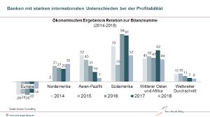 Ideas and products from germany are regarded highly. Studie Corona Krise Setzt Banken Zusatzlich Unter Druck