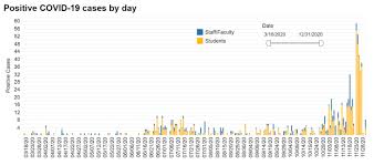Maybe you would like to learn more about one of these? Ucla S New Covid 19 Dashboard Offers More Insight Into Cases On Campus Daily Bruin