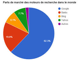 Parts De Marche Des Moteurs De Recherche Dans Le Monde Moteur Moteur De Recherche Le Monde