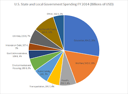 is this pie graph describing us government spending accurate