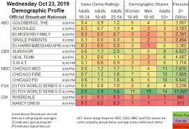 Updated Showbuzzdailys Top 150 Wednesday Cable Originals