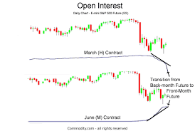 I would expect that the market bounce from this congestion area where we are currently and trade in a tight range. Using Open Interest Can Help You Identify Stock Market Trends Here S How Commodity Com
