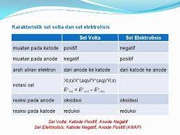 Jelaskan prinsip penggunaan sebuah bahan ditaruh di suatu elektroda (anoda atau katoda) : Persamaan Sel Volta Dan Elektrolisis