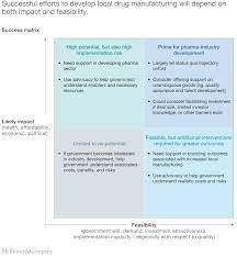 Import export taxes and duties in china in 2021 china briefing news. Evaluating The Sub Saharan African Pharmaceutical Market Mckinsey