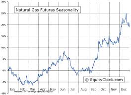 Natural Gas Prices Coil As Bullish Seasonality Approaches