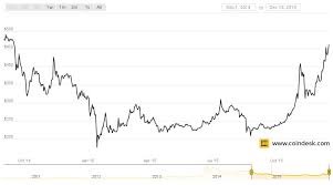 Bitcoin Prices Hit Highest Average Since September 2014