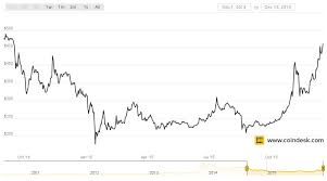 bitcoin prices hit highest average since september 2014