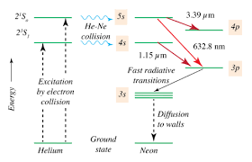 Helium Neon Laser Wikipedia